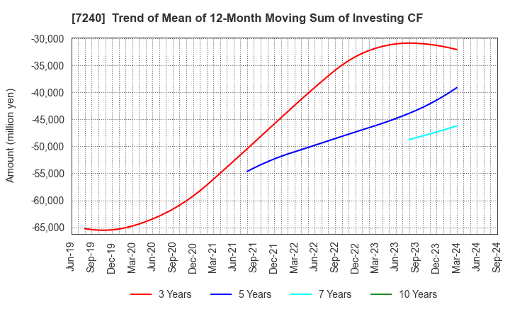 7240 NOK CORPORATION: Trend of Mean of 12-Month Moving Sum of Investing CF