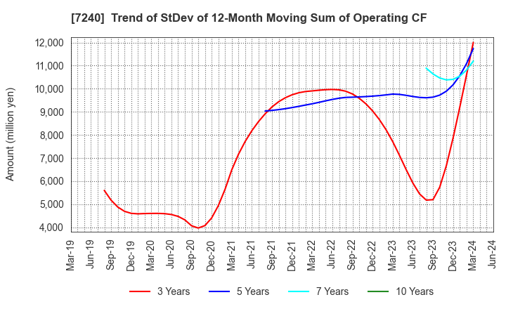 7240 NOK CORPORATION: Trend of StDev of 12-Month Moving Sum of Operating CF