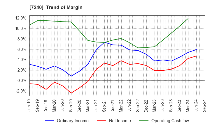 7240 NOK CORPORATION: Trend of Margin