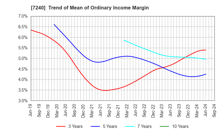 7240 NOK CORPORATION: Trend of Mean of Ordinary Income Margin