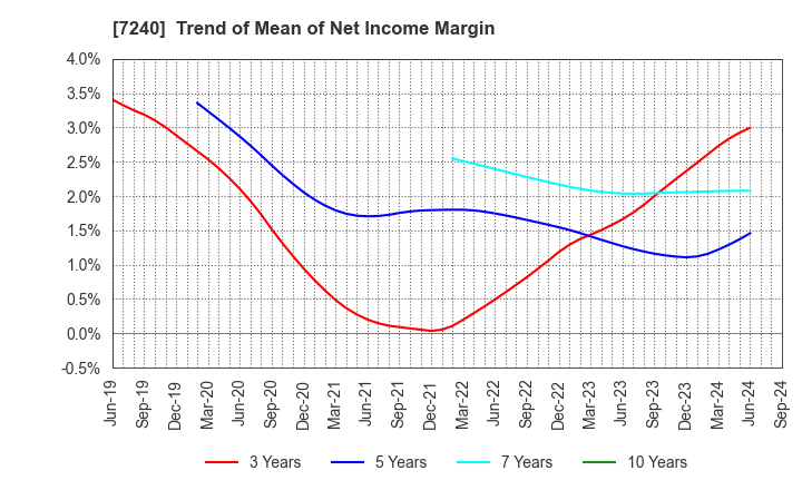 7240 NOK CORPORATION: Trend of Mean of Net Income Margin