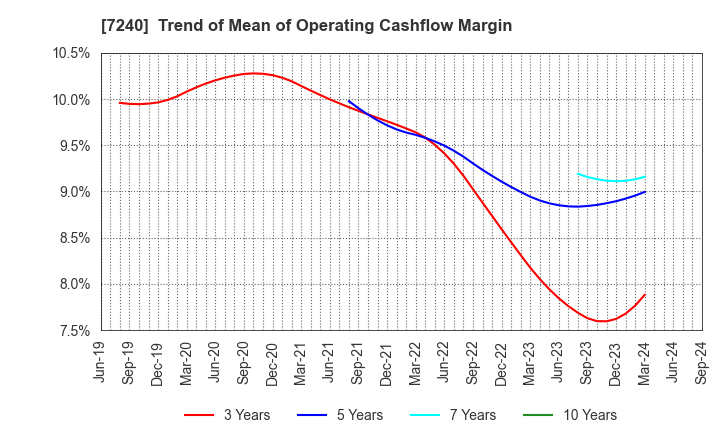 7240 NOK CORPORATION: Trend of Mean of Operating Cashflow Margin