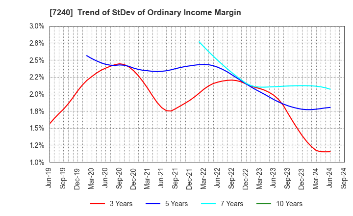 7240 NOK CORPORATION: Trend of StDev of Ordinary Income Margin