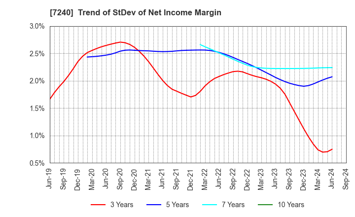 7240 NOK CORPORATION: Trend of StDev of Net Income Margin