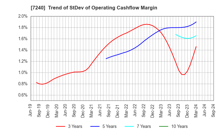 7240 NOK CORPORATION: Trend of StDev of Operating Cashflow Margin