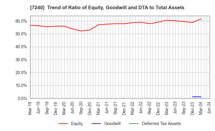 7240 NOK CORPORATION: Trend of Ratio of Equity, Goodwill and DTA to Total Assets