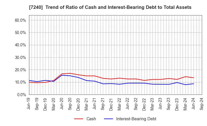 7240 NOK CORPORATION: Trend of Ratio of Cash and Interest-Bearing Debt to Total Assets