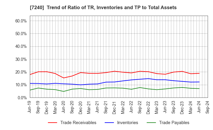 7240 NOK CORPORATION: Trend of Ratio of TR, Inventories and TP to Total Assets