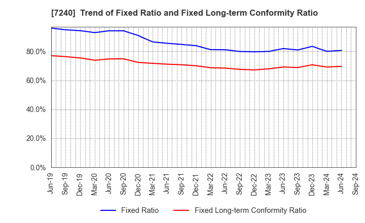 7240 NOK CORPORATION: Trend of Fixed Ratio and Fixed Long-term Conformity Ratio