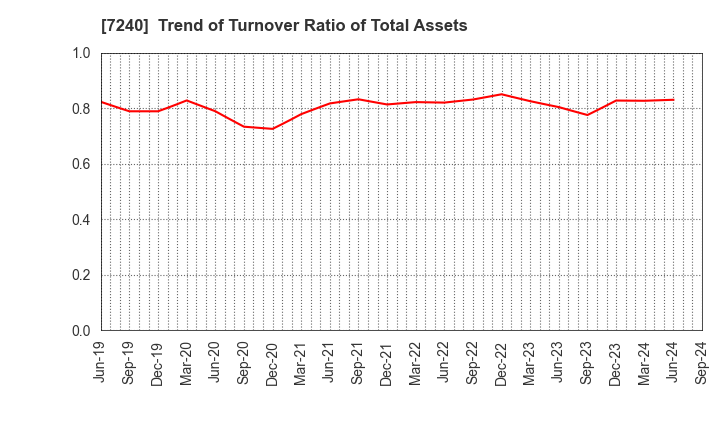 7240 NOK CORPORATION: Trend of Turnover Ratio of Total Assets