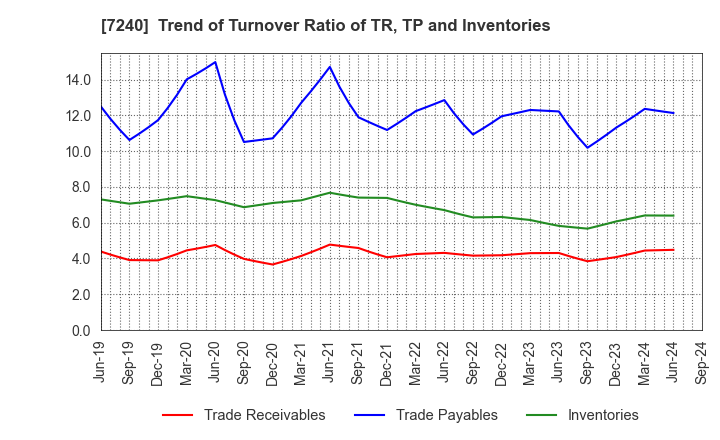 7240 NOK CORPORATION: Trend of Turnover Ratio of TR, TP and Inventories