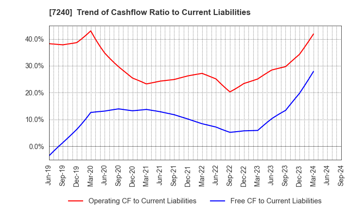 7240 NOK CORPORATION: Trend of Cashflow Ratio to Current Liabilities