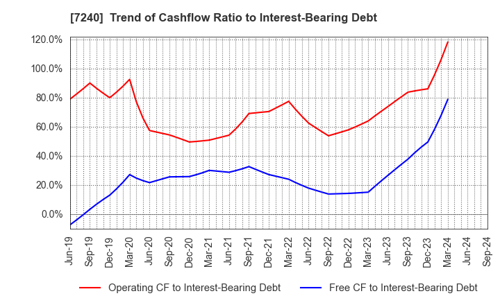 7240 NOK CORPORATION: Trend of Cashflow Ratio to Interest-Bearing Debt