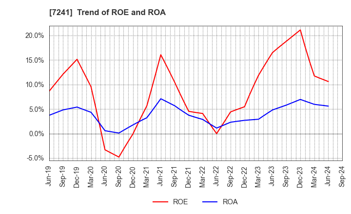 7241 FUTABA INDUSTRIAL CO.,LTD.: Trend of ROE and ROA