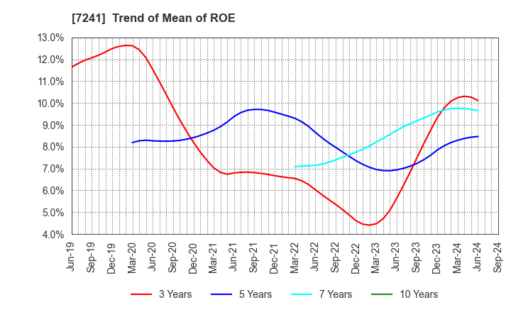 7241 FUTABA INDUSTRIAL CO.,LTD.: Trend of Mean of ROE