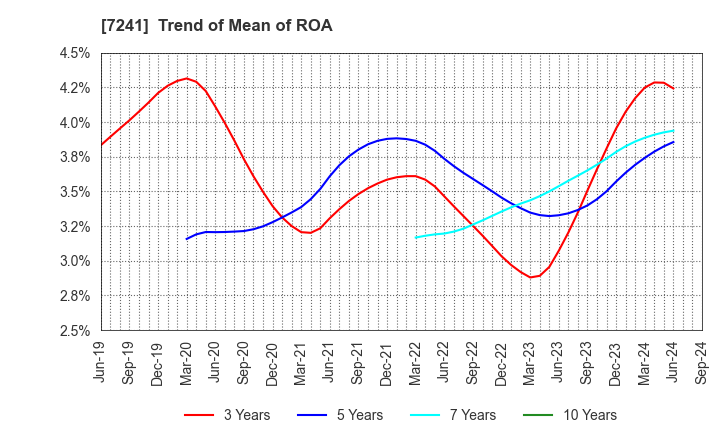 7241 FUTABA INDUSTRIAL CO.,LTD.: Trend of Mean of ROA