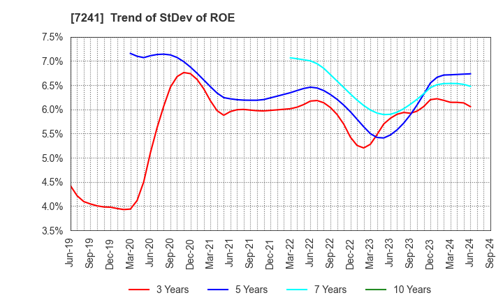 7241 FUTABA INDUSTRIAL CO.,LTD.: Trend of StDev of ROE