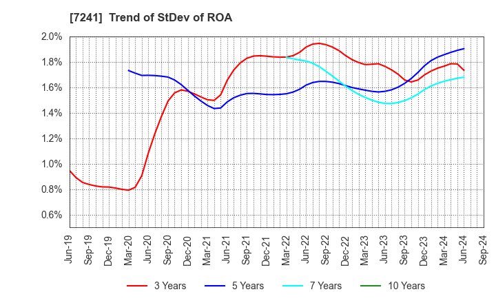 7241 FUTABA INDUSTRIAL CO.,LTD.: Trend of StDev of ROA