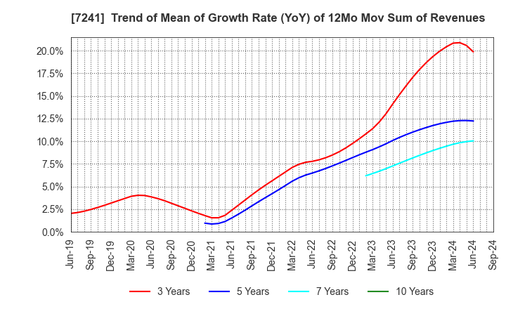 7241 FUTABA INDUSTRIAL CO.,LTD.: Trend of Mean of Growth Rate (YoY) of 12Mo Mov Sum of Revenues