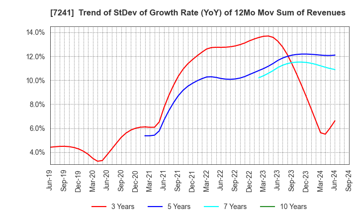 7241 FUTABA INDUSTRIAL CO.,LTD.: Trend of StDev of Growth Rate (YoY) of 12Mo Mov Sum of Revenues