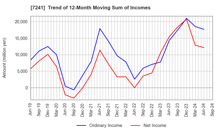 7241 FUTABA INDUSTRIAL CO.,LTD.: Trend of 12-Month Moving Sum of Incomes