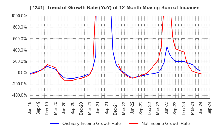 7241 FUTABA INDUSTRIAL CO.,LTD.: Trend of Growth Rate (YoY) of 12-Month Moving Sum of Incomes