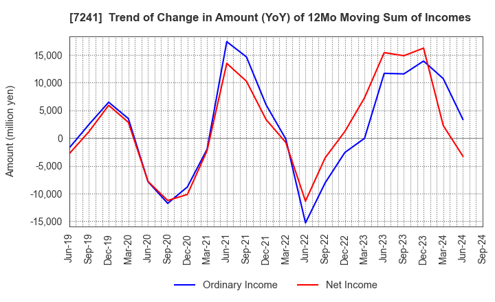 7241 FUTABA INDUSTRIAL CO.,LTD.: Trend of Change in Amount (YoY) of 12Mo Moving Sum of Incomes