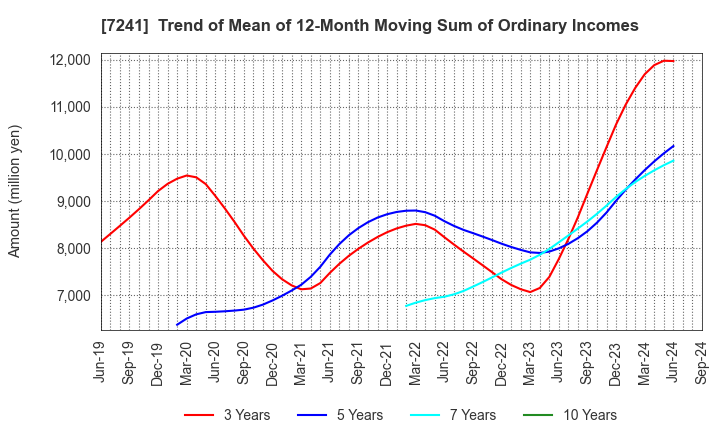 7241 FUTABA INDUSTRIAL CO.,LTD.: Trend of Mean of 12-Month Moving Sum of Ordinary Incomes