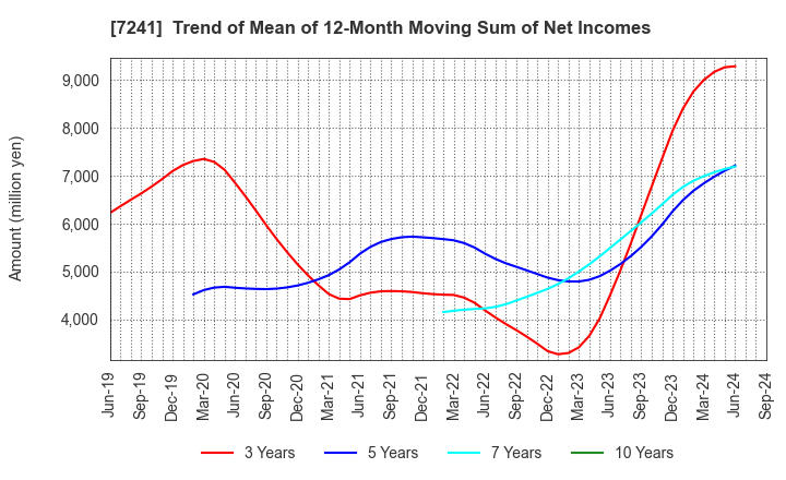 7241 FUTABA INDUSTRIAL CO.,LTD.: Trend of Mean of 12-Month Moving Sum of Net Incomes