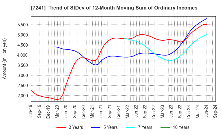 7241 FUTABA INDUSTRIAL CO.,LTD.: Trend of StDev of 12-Month Moving Sum of Ordinary Incomes