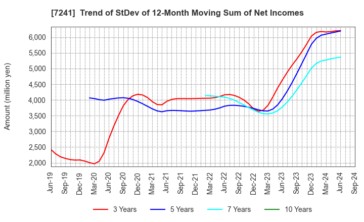 7241 FUTABA INDUSTRIAL CO.,LTD.: Trend of StDev of 12-Month Moving Sum of Net Incomes