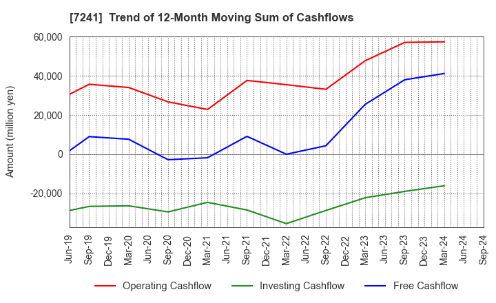 7241 FUTABA INDUSTRIAL CO.,LTD.: Trend of 12-Month Moving Sum of Cashflows