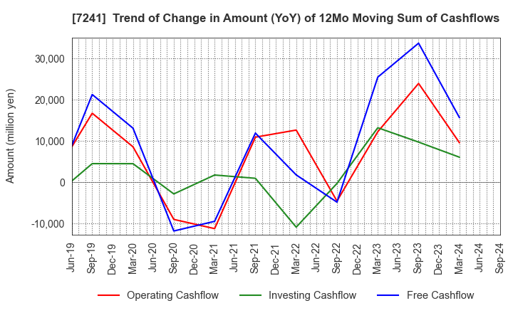 7241 FUTABA INDUSTRIAL CO.,LTD.: Trend of Change in Amount (YoY) of 12Mo Moving Sum of Cashflows