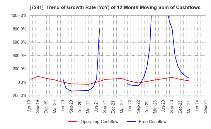 7241 FUTABA INDUSTRIAL CO.,LTD.: Trend of Growth Rate (YoY) of 12-Month Moving Sum of Cashflows