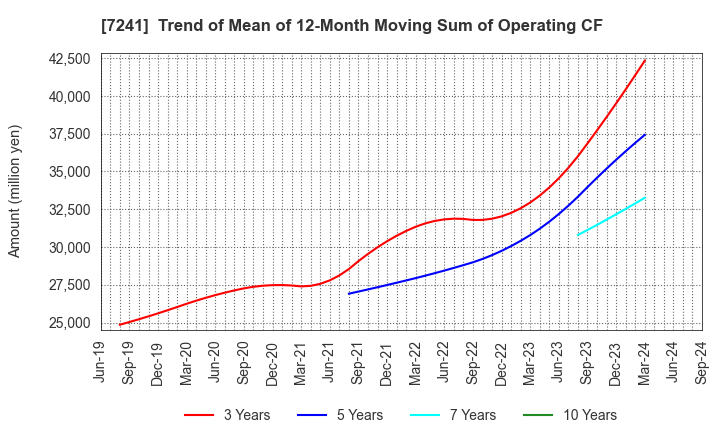 7241 FUTABA INDUSTRIAL CO.,LTD.: Trend of Mean of 12-Month Moving Sum of Operating CF