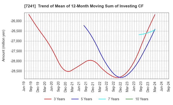 7241 FUTABA INDUSTRIAL CO.,LTD.: Trend of Mean of 12-Month Moving Sum of Investing CF