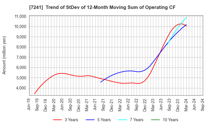 7241 FUTABA INDUSTRIAL CO.,LTD.: Trend of StDev of 12-Month Moving Sum of Operating CF