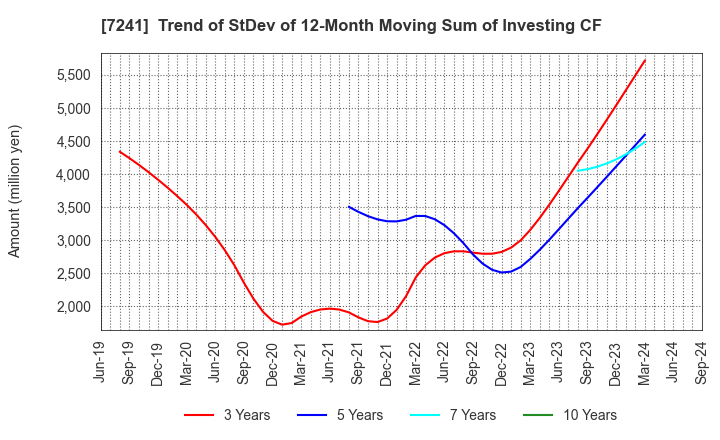 7241 FUTABA INDUSTRIAL CO.,LTD.: Trend of StDev of 12-Month Moving Sum of Investing CF