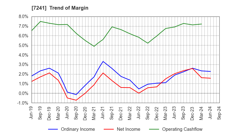 7241 FUTABA INDUSTRIAL CO.,LTD.: Trend of Margin