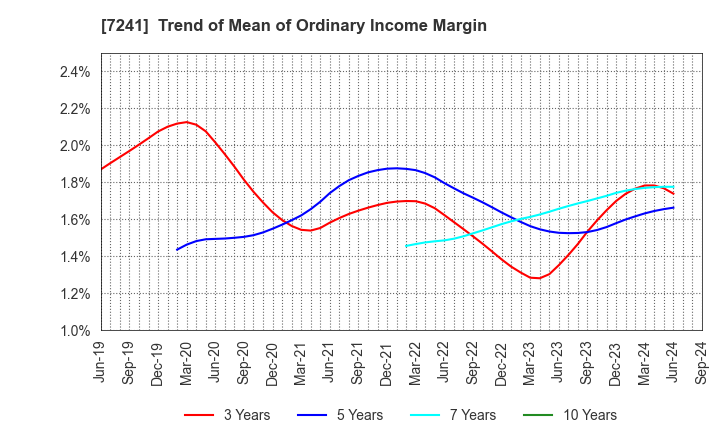 7241 FUTABA INDUSTRIAL CO.,LTD.: Trend of Mean of Ordinary Income Margin