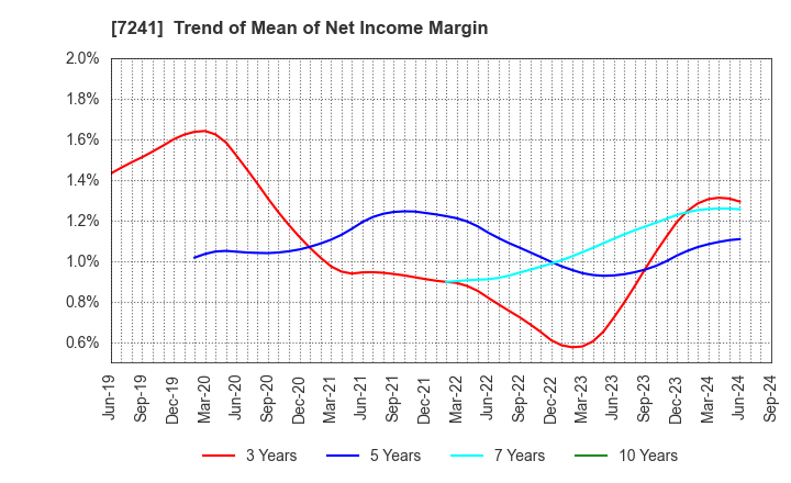 7241 FUTABA INDUSTRIAL CO.,LTD.: Trend of Mean of Net Income Margin