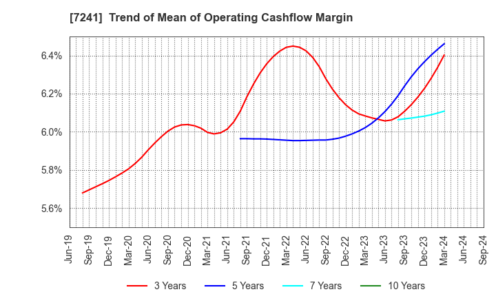 7241 FUTABA INDUSTRIAL CO.,LTD.: Trend of Mean of Operating Cashflow Margin