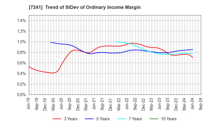 7241 FUTABA INDUSTRIAL CO.,LTD.: Trend of StDev of Ordinary Income Margin