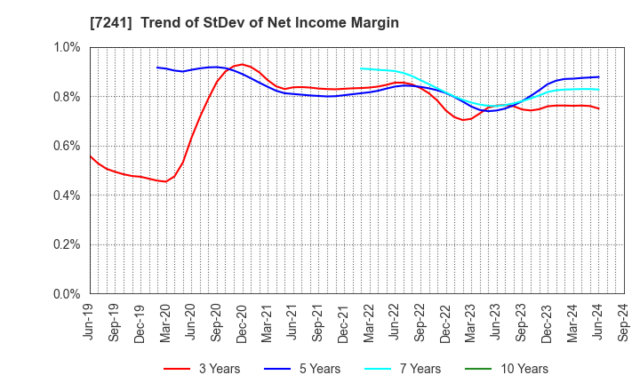 7241 FUTABA INDUSTRIAL CO.,LTD.: Trend of StDev of Net Income Margin