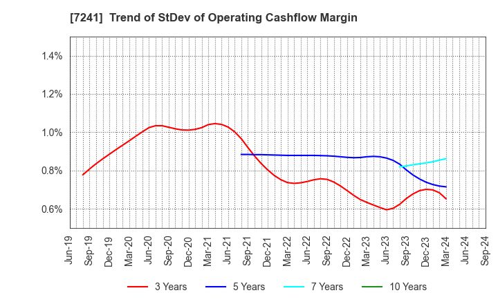 7241 FUTABA INDUSTRIAL CO.,LTD.: Trend of StDev of Operating Cashflow Margin