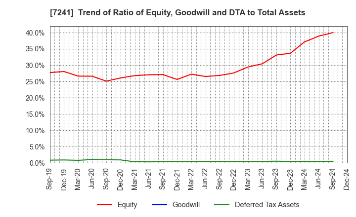 7241 FUTABA INDUSTRIAL CO.,LTD.: Trend of Ratio of Equity, Goodwill and DTA to Total Assets