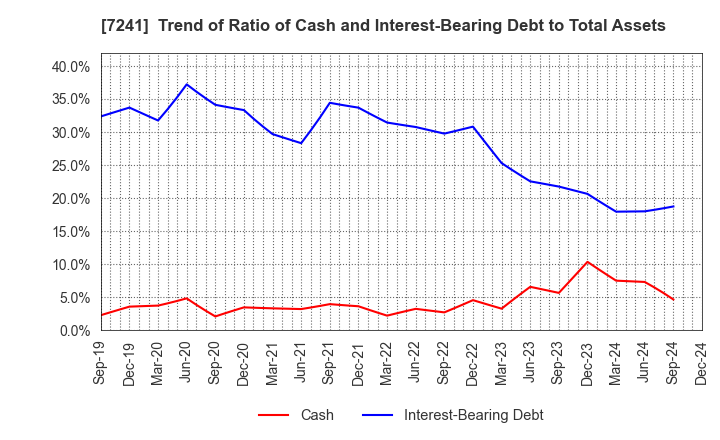 7241 FUTABA INDUSTRIAL CO.,LTD.: Trend of Ratio of Cash and Interest-Bearing Debt to Total Assets