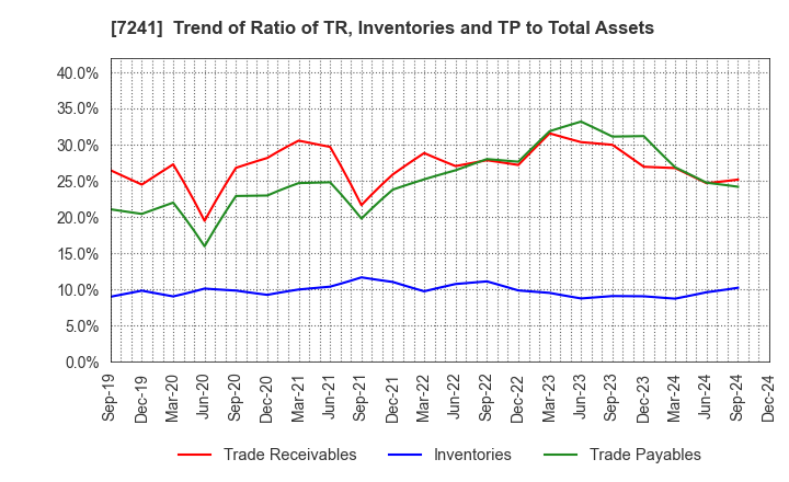 7241 FUTABA INDUSTRIAL CO.,LTD.: Trend of Ratio of TR, Inventories and TP to Total Assets