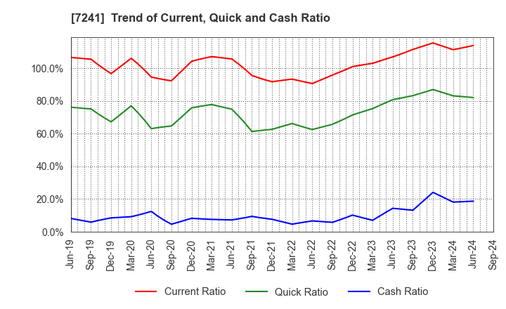 7241 FUTABA INDUSTRIAL CO.,LTD.: Trend of Current, Quick and Cash Ratio