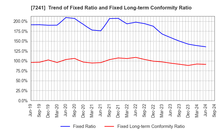 7241 FUTABA INDUSTRIAL CO.,LTD.: Trend of Fixed Ratio and Fixed Long-term Conformity Ratio